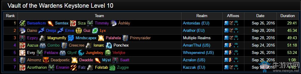 《魔獸世界》每周大秘境戰報：國服12層領跑全球