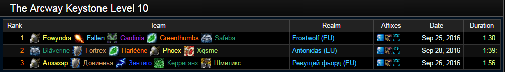 《魔獸世界》每周大秘境戰報：國服12層領跑全球