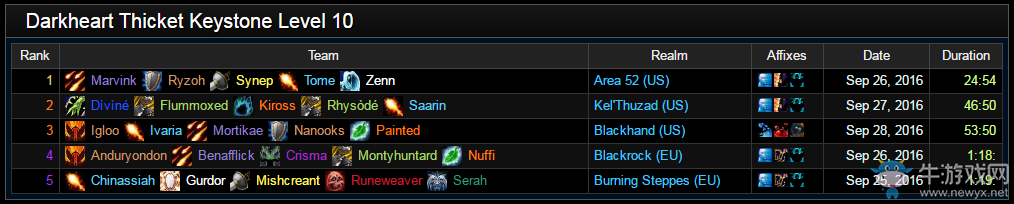 《魔獸世界》每周大秘境戰報：國服12層領跑全球