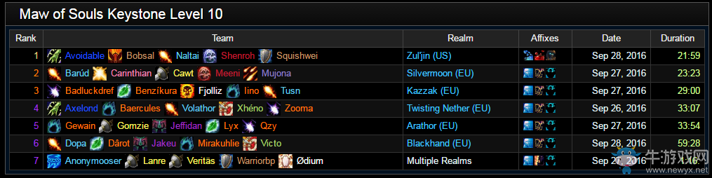 《魔獸世界》每周大秘境戰報：國服12層領跑全球