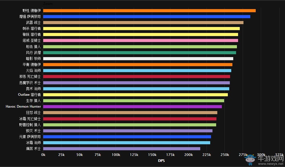 《魔獸世界》增強薩登頂！翡翠夢魘全職業最新版排名