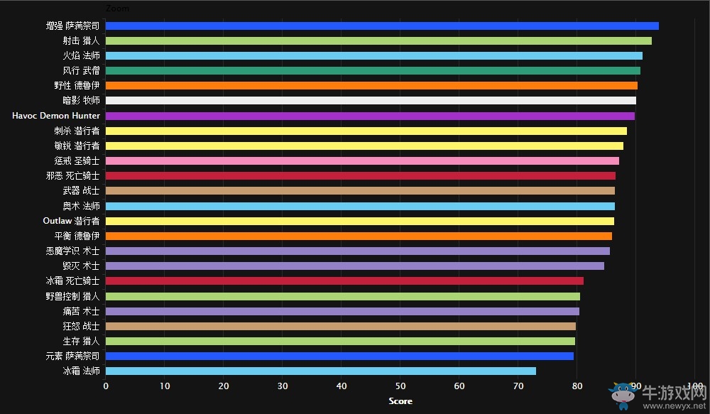 《魔獸世界》增強薩登頂！翡翠夢魘全職業最新版排名