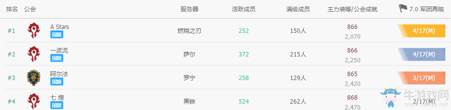 《魔獸世界》歐服碾壓中！四大公會已通史詩翡翠夢魘