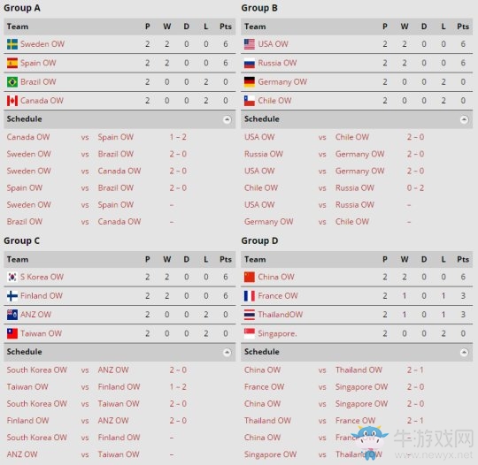 《守望先鋒》世界杯 中國隊積分第1暫獲領先