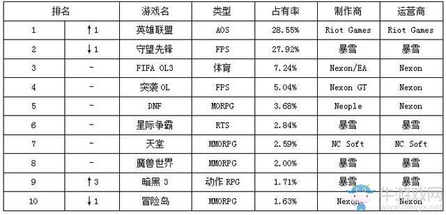 一周網(wǎng)游排行榜 劍靈全年首次跌出前十名