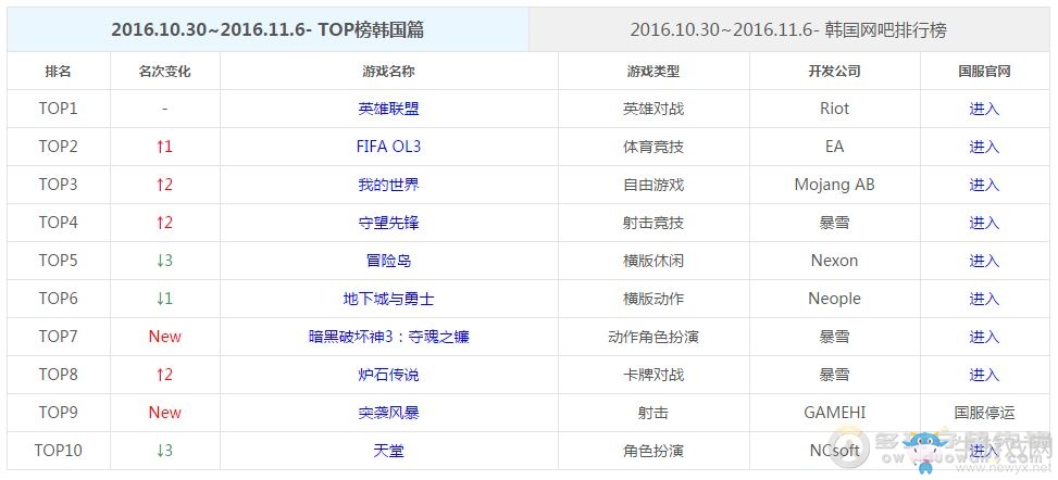 海外TOP榜：守望先鋒和爐石傳說暴漲五名