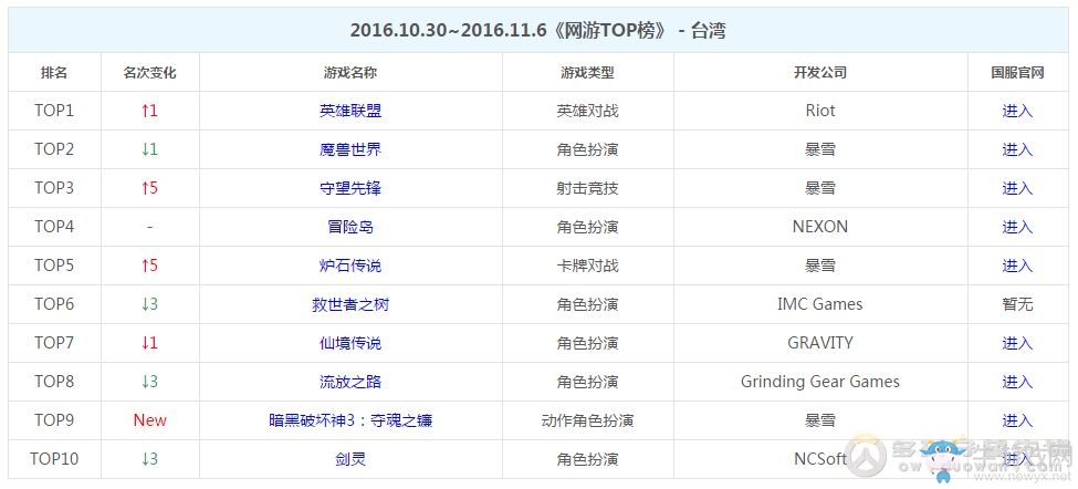 海外TOP榜：守望先鋒和爐石傳說暴漲五名