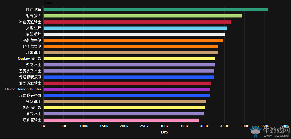 《魔獸世界》武僧的崛起？7.1勇氣試煉DPS職業(yè)排名