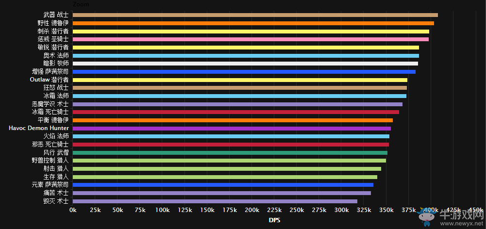 《魔獸世界》武僧的崛起？7.1勇氣試煉DPS職業(yè)排名