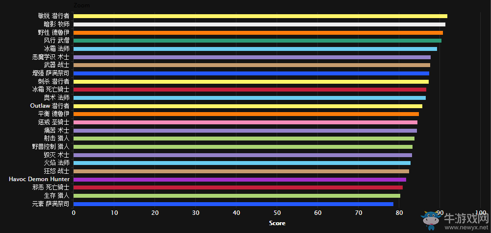 《魔獸世界》武僧的崛起？7.1勇氣試煉DPS職業(yè)排名