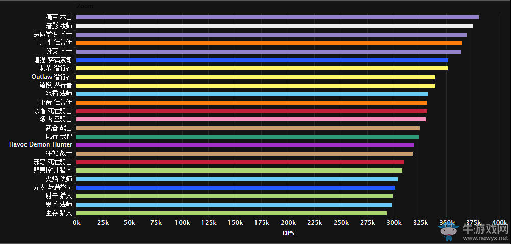 《魔獸世界》武僧的崛起？7.1勇氣試煉DPS職業(yè)排名