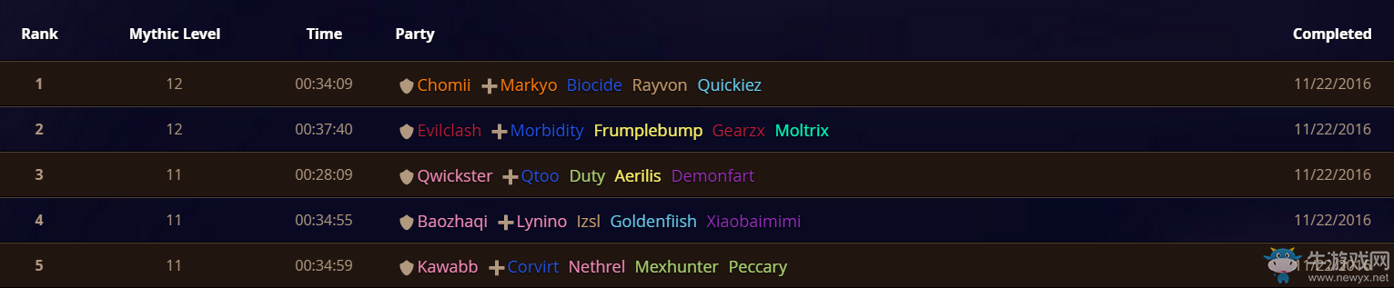 《魔獸世界》外服官網(wǎng)新功能：史詩(shī)地下城排行榜