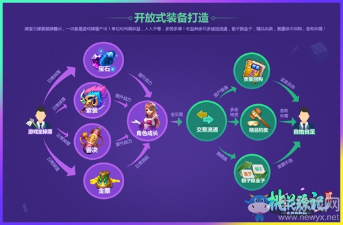 免費全交易 《桃花源記2》多途徑交易互通