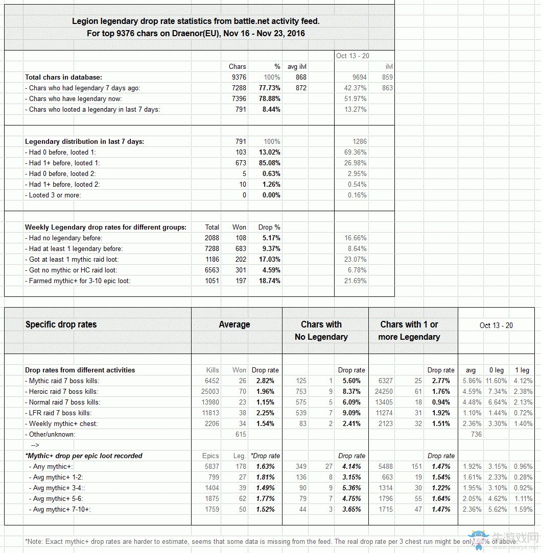 《魔獸世界》橙裝掉落防臉黑機制詳解 橙裝隱藏掉率進度
