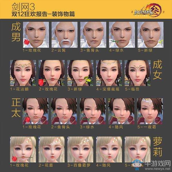 《劍網(wǎng)3》雙12易容狂歡統(tǒng)計(jì) 19萬(wàn)人整容90萬(wàn)次