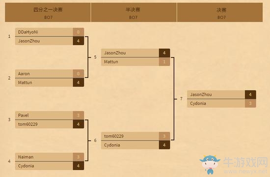 《爐石傳說》全明星賽落幕 JasonZhou奪冠