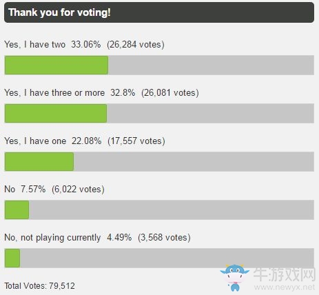 《魔獸世界》MMO投票統計 八萬玩家80%有橙裝32%有三橙