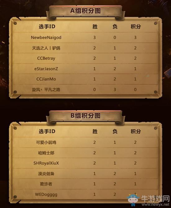 《爐石傳說》2016黃金總決賽28日戰報