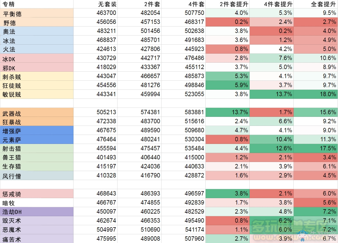 《魔獸世界》T19套裝收益模擬 獵賊戰提升分列前三位