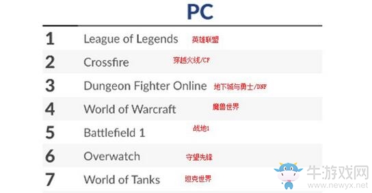 《守望先鋒》2016年名利雙收 但后勁略顯不足