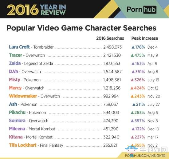 成人網站最受歡迎游戲角色 《守望先鋒》5位英雄上榜