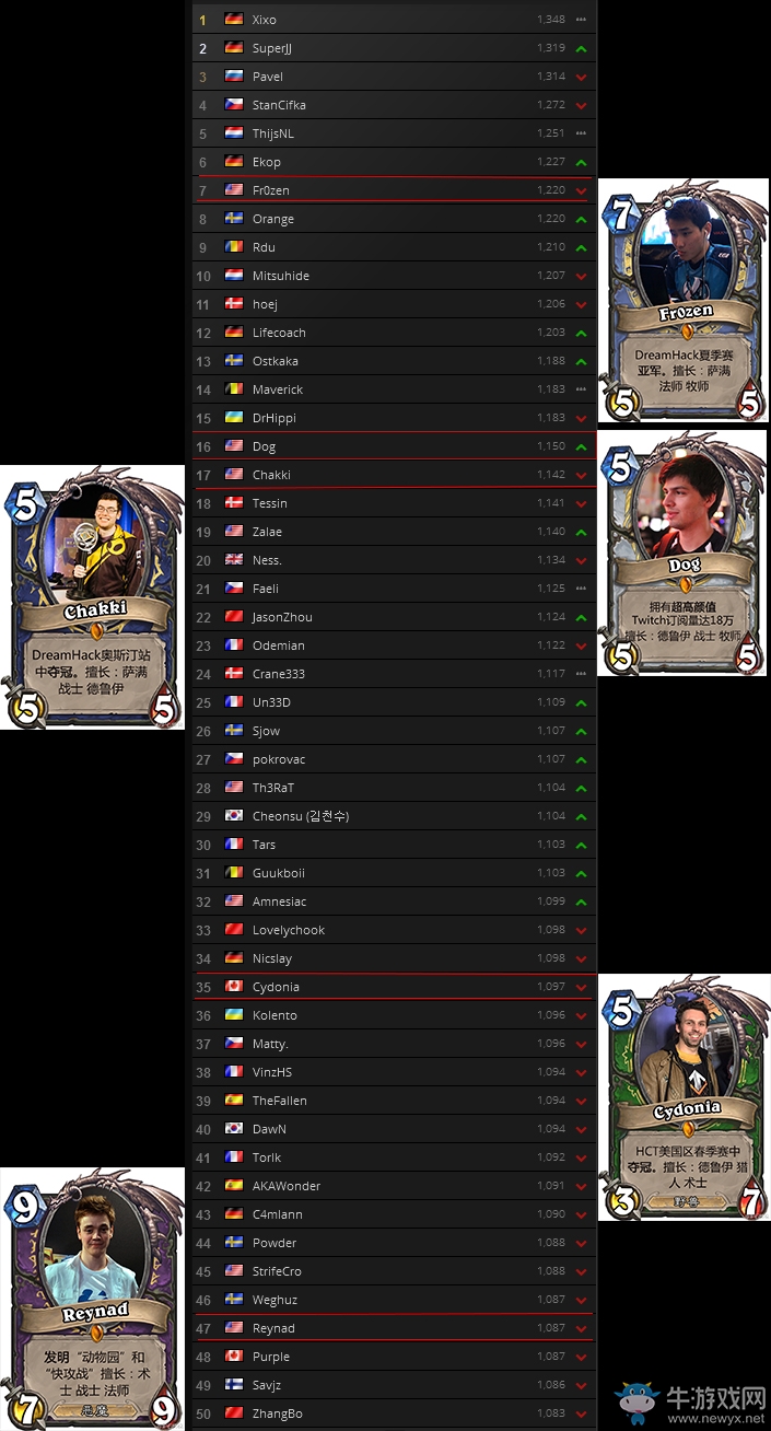 《爐石傳說》中美對抗賽 美代表隊選手目前GOSU積分排名