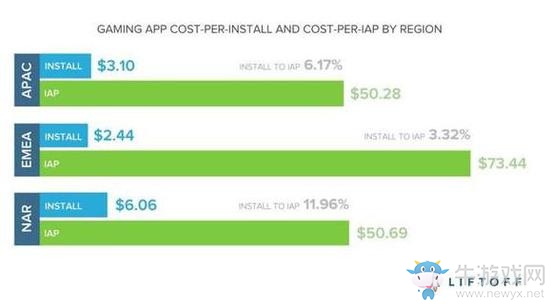 《爐石傳說(shuō)》卡牌游戲付費(fèi)率為動(dòng)作冒險(xiǎn)類(lèi)游戲的3.5倍