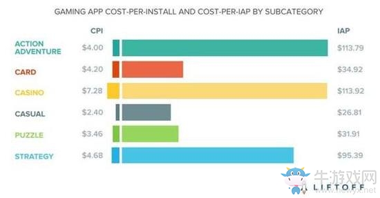 《爐石傳說(shuō)》卡牌游戲付費(fèi)率為動(dòng)作冒險(xiǎn)類(lèi)游戲的3.5倍
