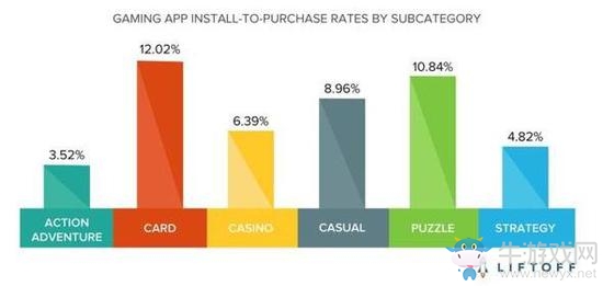 《爐石傳說(shuō)》卡牌游戲付費(fèi)率為動(dòng)作冒險(xiǎn)類(lèi)游戲的3.5倍