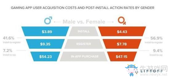 《爐石傳說(shuō)》卡牌游戲付費(fèi)率為動(dòng)作冒險(xiǎn)類(lèi)游戲的3.5倍