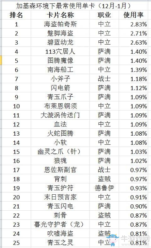 《爐石傳說(shuō)》當(dāng)前版本使用率最高單卡排名
