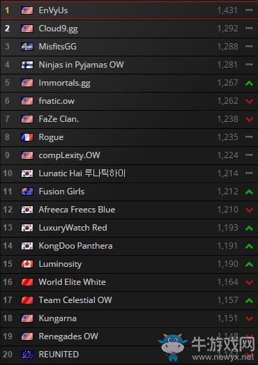 《守望先鋒》國服5000分誕生 Kalios領跑全場