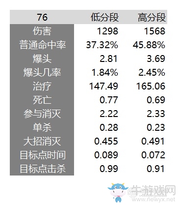 《守望先鋒》76 vs 麥克雷：從數據來看高低分段差異