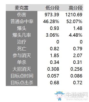 《守望先鋒》76 vs 麥克雷：從數據來看高低分段差異