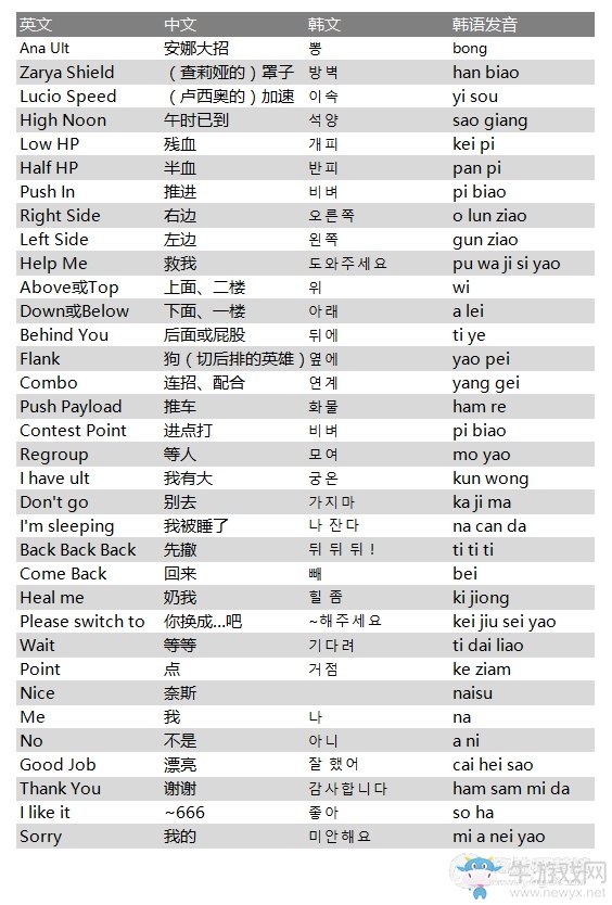 《守望先鋒》超級實用！守望報點用語中英韓三語對照