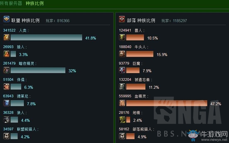 魔獸世界：實時人口普查，死騎獵人增加 法師惡魔獵手減少