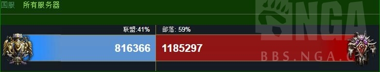 魔獸世界：實時人口普查，死騎獵人增加 法師惡魔獵手減少