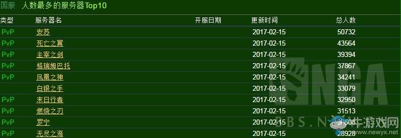 魔獸世界：實時人口普查，死騎獵人增加 法師惡魔獵手減少