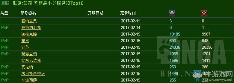 魔獸世界：實時人口普查，死騎獵人增加 法師惡魔獵手減少