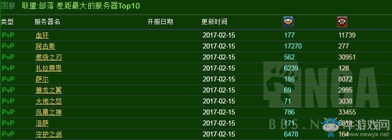 魔獸世界：實時人口普查，死騎獵人增加 法師惡魔獵手減少