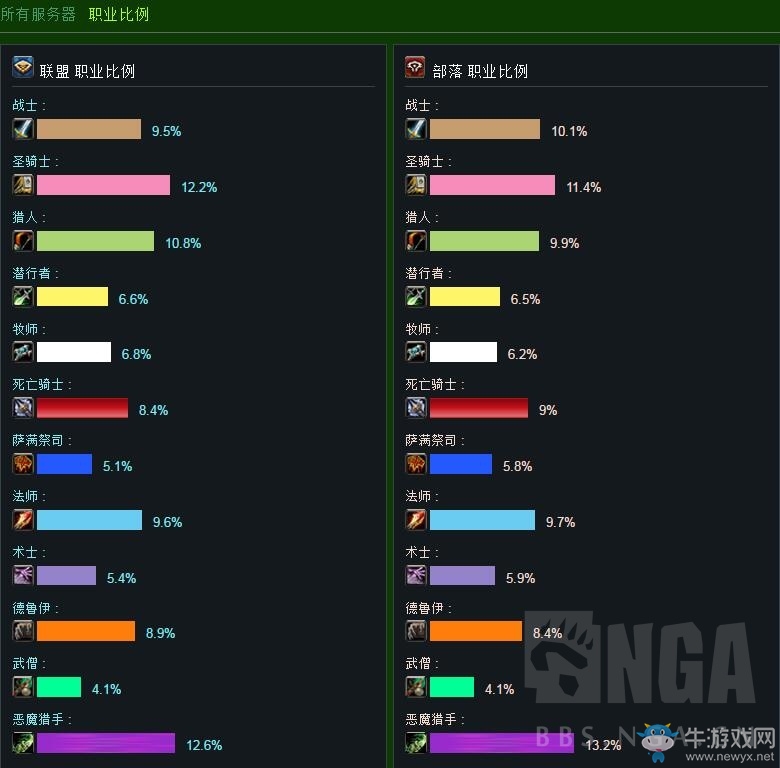 魔獸世界：實時人口普查，死騎獵人增加 法師惡魔獵手減少
