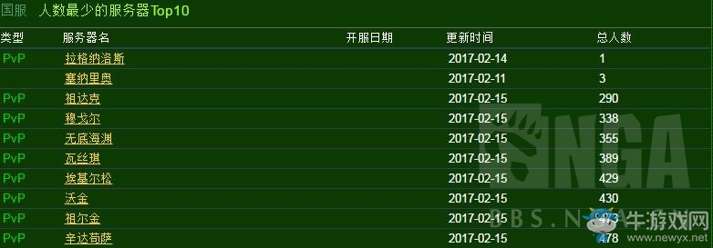 魔獸世界：實時人口普查，死騎獵人增加 法師惡魔獵手減少