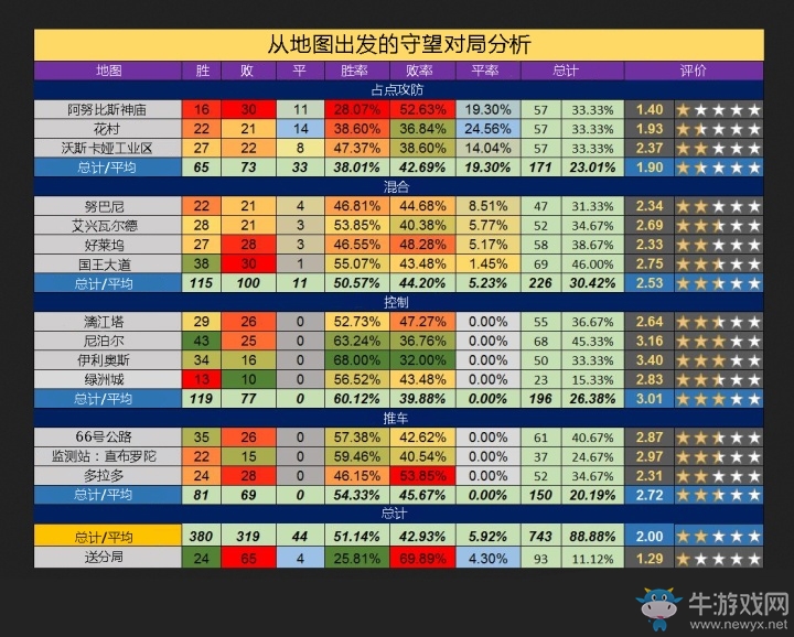守望先鋒：大師玩家，從地圖出發分析守望先鋒天梯