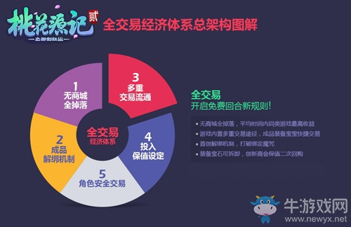 《桃花源記2》將推校花版跨服戰 沖發一怒為紅顏即將上演