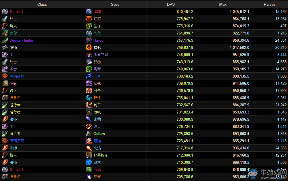 《魔獸世界》暗夜要塞最新DPS排行 冰DK已突破80萬(wàn)DPS