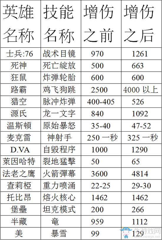守望先鋒：PTR天使改動實測，復活時天使也無敵啦