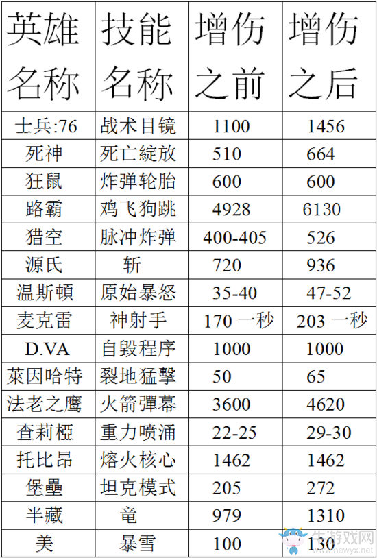 守望先鋒：PTR天使改動實測，復活時天使也無敵啦