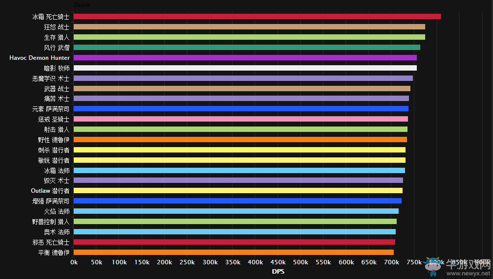 《魔獸世界》暗夜要塞最新DPS排行 冰DK已突破80萬(wàn)DPS