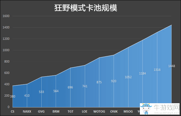 爐石傳說：卡池并不會過淺！爐石各版本變化研究