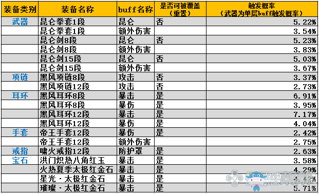 入門必看！劍靈現版本主流裝備BUFF觸發率測試